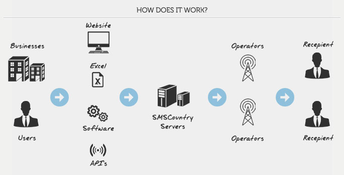 how does bulk sms gateway work